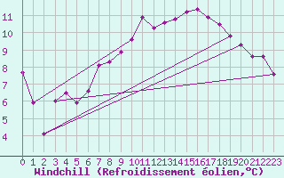 Courbe du refroidissement olien pour Marienberg