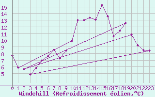Courbe du refroidissement olien pour Beauvais (60)