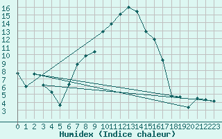 Courbe de l'humidex pour Krangede