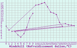 Courbe du refroidissement olien pour Bad Gleichenberg