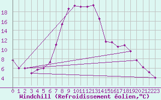 Courbe du refroidissement olien pour Rimnicu Vilcea