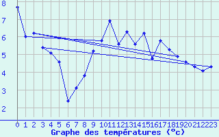 Courbe de tempratures pour Nyon-Changins (Sw)