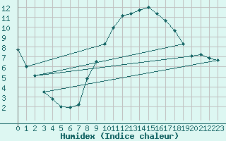 Courbe de l'humidex pour Kufstein