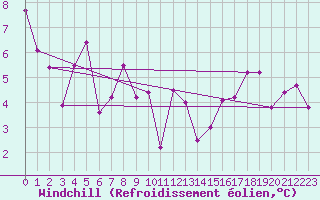 Courbe du refroidissement olien pour Sebes