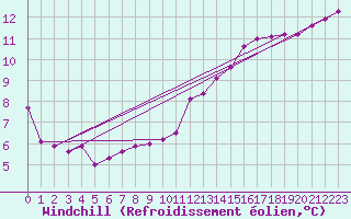 Courbe du refroidissement olien pour Beitem (Be)