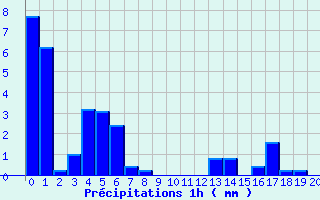 Diagramme des prcipitations pour Grignols (33)