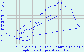 Courbe de tempratures pour Selonnet (04)