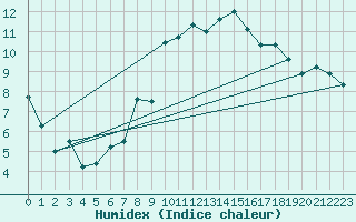 Courbe de l'humidex pour Lannion (22)