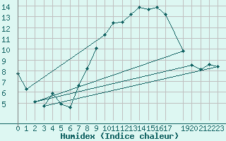 Courbe de l'humidex pour Chivenor