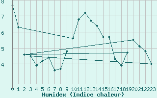 Courbe de l'humidex pour Berne Liebefeld (Sw)