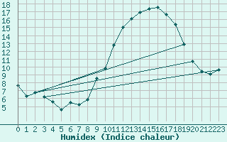 Courbe de l'humidex pour Ambrieu (01)