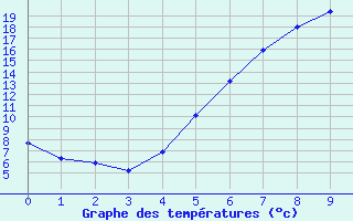 Courbe de tempratures pour Lucenec