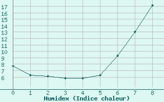 Courbe de l'humidex pour Loch Glascanoch