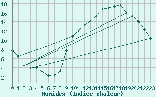 Courbe de l'humidex pour Muret (31)