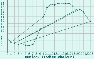 Courbe de l'humidex pour Lamballe (22)