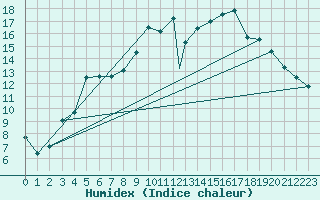 Courbe de l'humidex pour Topcliffe Royal Air Force Base
