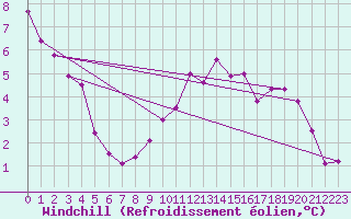 Courbe du refroidissement olien pour Le Havre - Octeville (76)