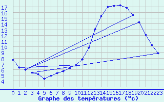 Courbe de tempratures pour Dolembreux (Be)