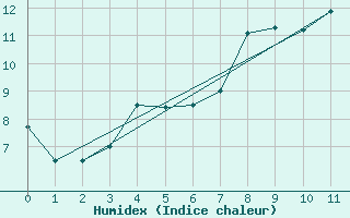 Courbe de l'humidex pour Vaeroy Heliport