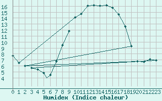 Courbe de l'humidex pour Coningsby Royal Air Force Base