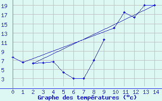 Courbe de tempratures pour Val-Cenis Termignon (73)
