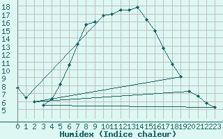 Courbe de l'humidex pour Bauska