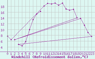 Courbe du refroidissement olien pour Saint Michael Im Lungau