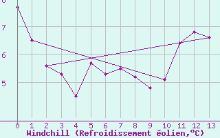 Courbe du refroidissement olien pour Saint-Martin-du-Bec (76)