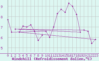 Courbe du refroidissement olien pour Diepholz