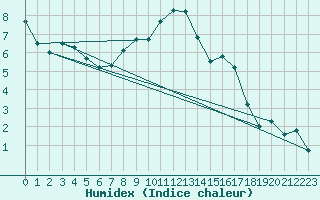 Courbe de l'humidex pour Oron (Sw)