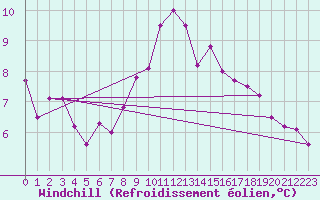 Courbe du refroidissement olien pour Poysdorf