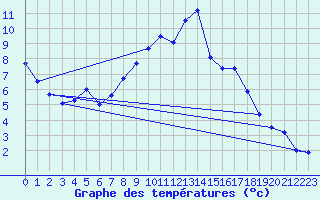 Courbe de tempratures pour O Carballio