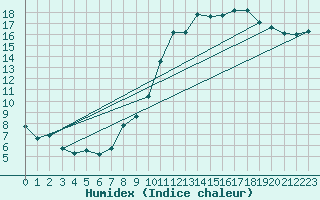 Courbe de l'humidex pour Orschwiller (67)