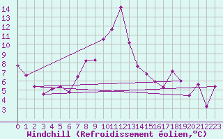 Courbe du refroidissement olien pour Ceahlau Toaca