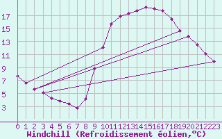 Courbe du refroidissement olien pour Lamballe (22)