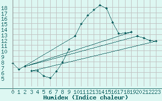 Courbe de l'humidex pour Florennes (Be)