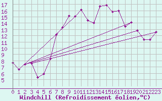 Courbe du refroidissement olien pour Mosen