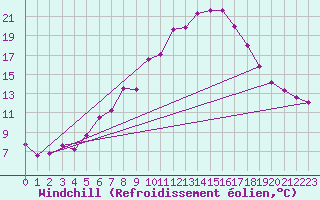Courbe du refroidissement olien pour Binn