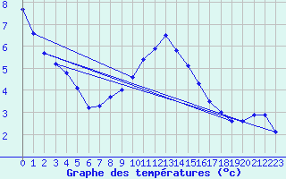 Courbe de tempratures pour La Comella (And)