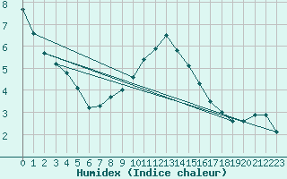 Courbe de l'humidex pour La Comella (And)