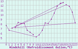 Courbe du refroidissement olien pour Le Bourget (93)