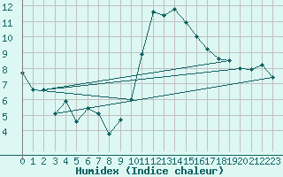Courbe de l'humidex pour Aubenas - Lanas (07)