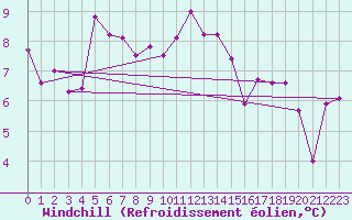 Courbe du refroidissement olien pour Malin Head