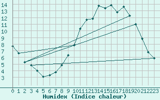 Courbe de l'humidex pour Laval (53)