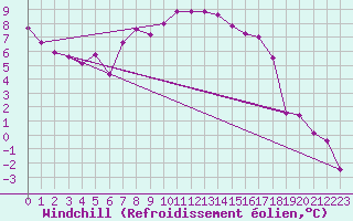 Courbe du refroidissement olien pour Bauska