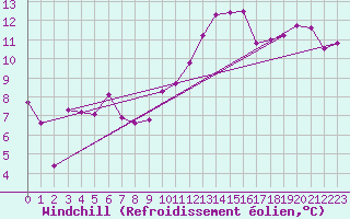 Courbe du refroidissement olien pour Mont-de-Marsan (40)