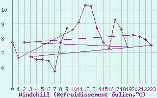 Courbe du refroidissement olien pour Toulouse-Francazal (31)