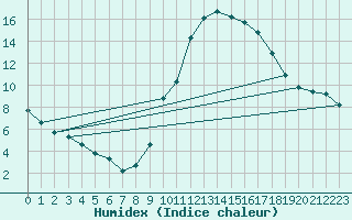 Courbe de l'humidex pour Taradeau (83)