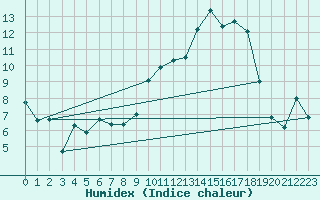 Courbe de l'humidex pour Tarbes (65)