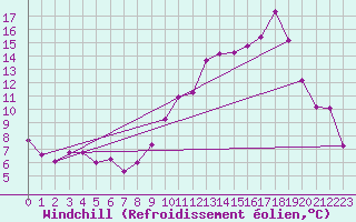 Courbe du refroidissement olien pour Chteauroux (36)